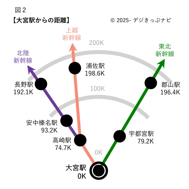 大宮駅からの営業キロ図