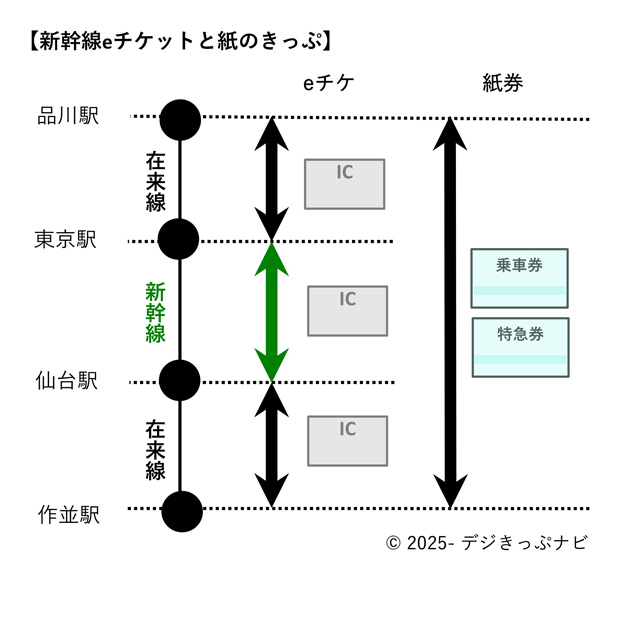 東京都区内から仙台市内までの経路図