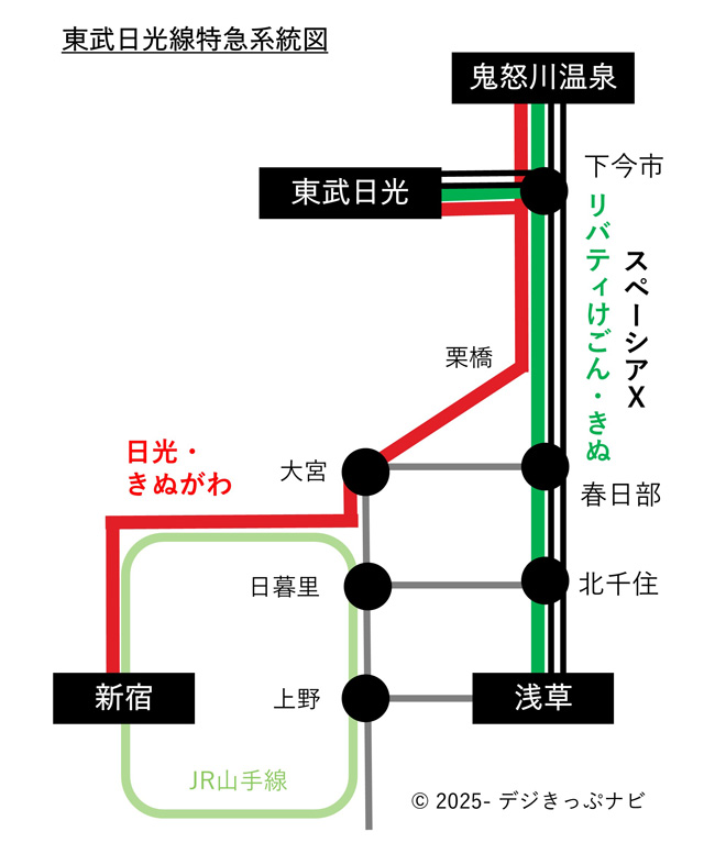 東武日光線特急列車系統図