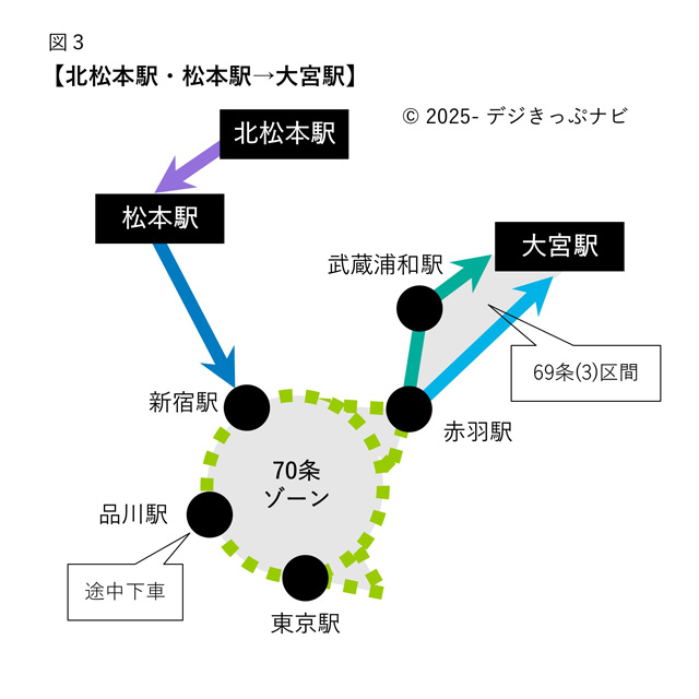 北松本駅から大宮駅までの経路図