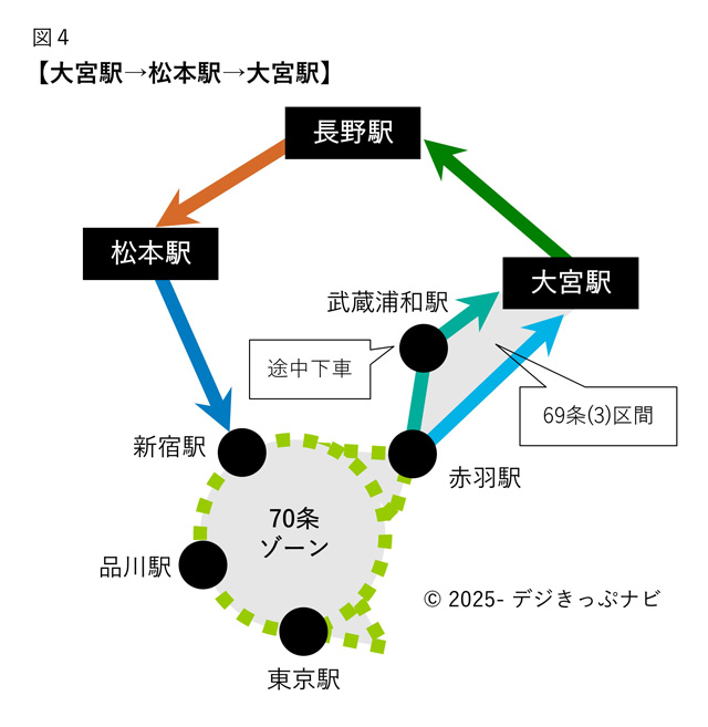 大宮駅から松本駅経由大宮駅ゆき経路図