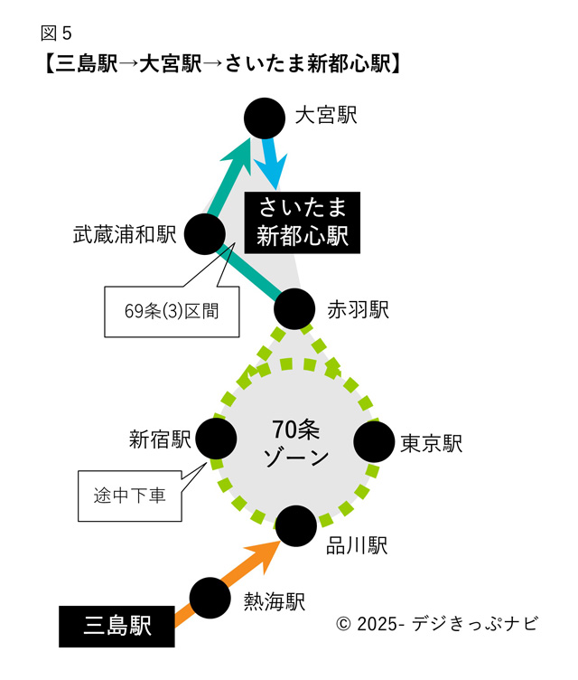 三島駅からさいたま新都心駅までの経路図