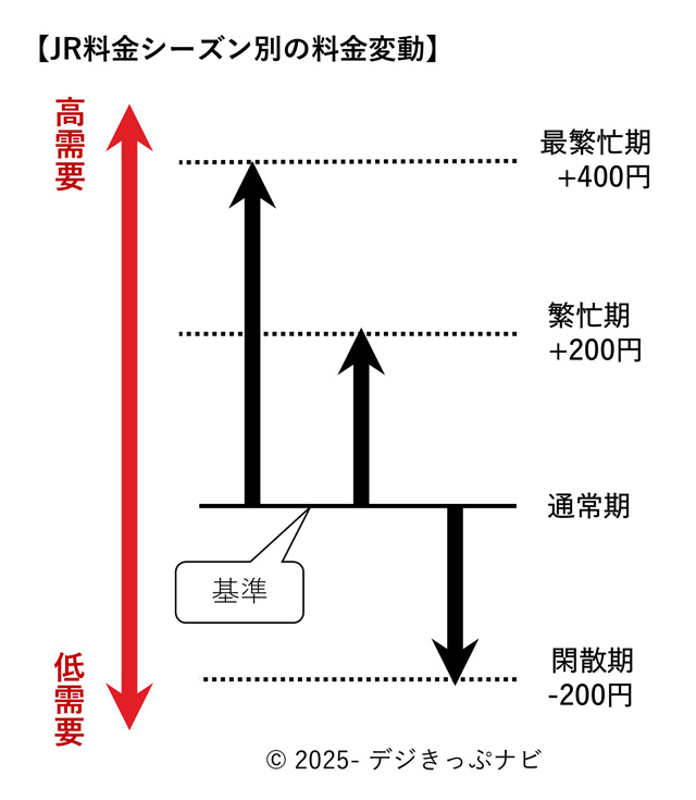 JRシーズン別料金変動イメージ