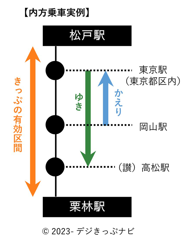 松戸駅から栗林駅までの経路図