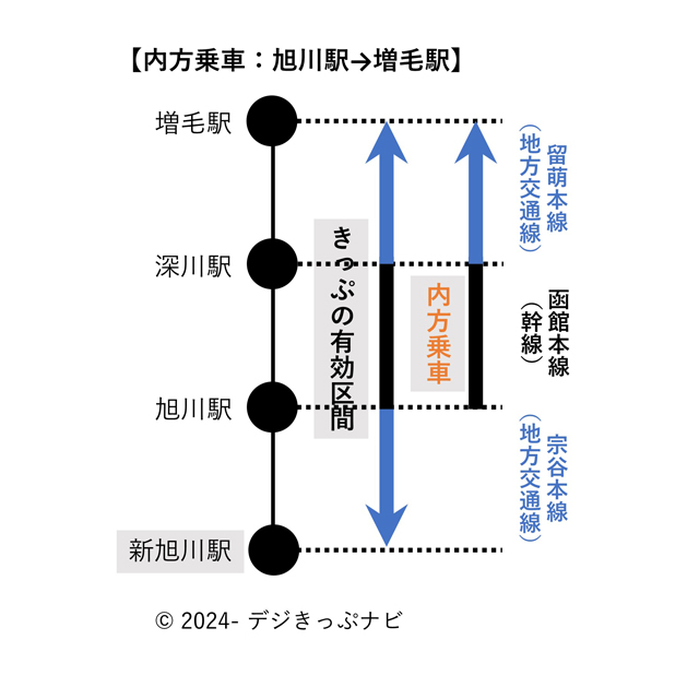 旭川駅から増毛駅までの内方乗車図