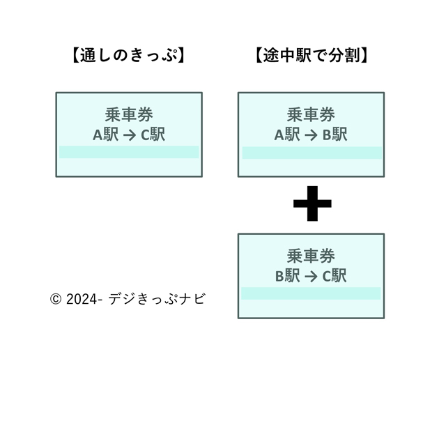 きっぷの分割購入イメージ