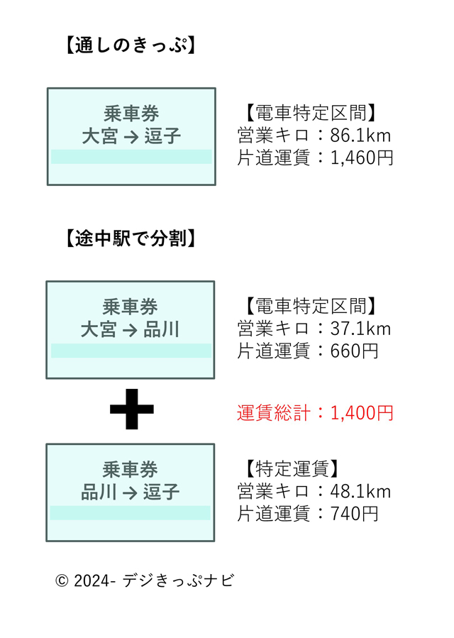 分割きっぷの購入イメージ大宮駅から逗子駅まで