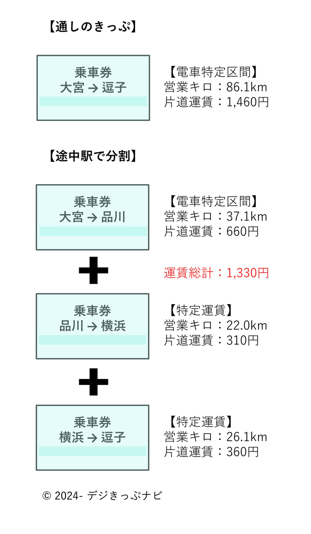 分割きっぷの購入イメージ大宮駅から逗子駅まで