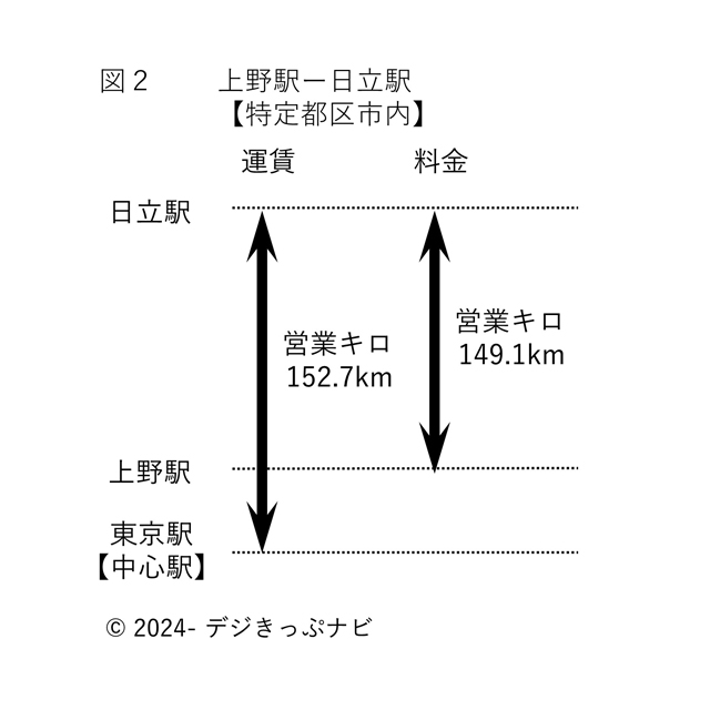 上野駅から日立駅までの運賃料金計算のための営業キロ