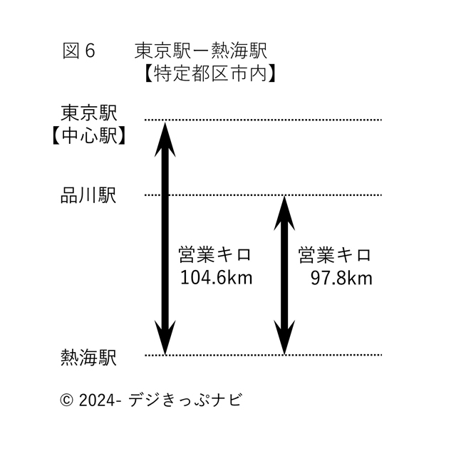 東京駅・品川駅から熱海駅までのキロ程