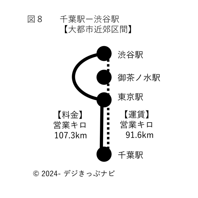 特急成田エクスプレス渋谷駅から千葉駅までのキロ程