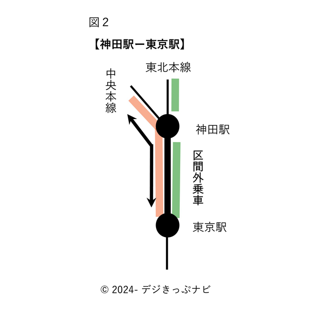 神田駅ー東京駅間にかかる区間外乗車の特例