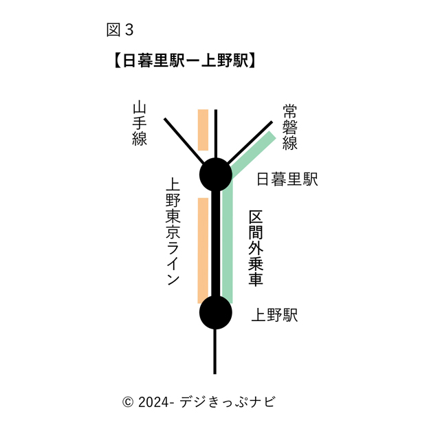 日暮里駅ー上野駅間にかかる区間外乗車の特例