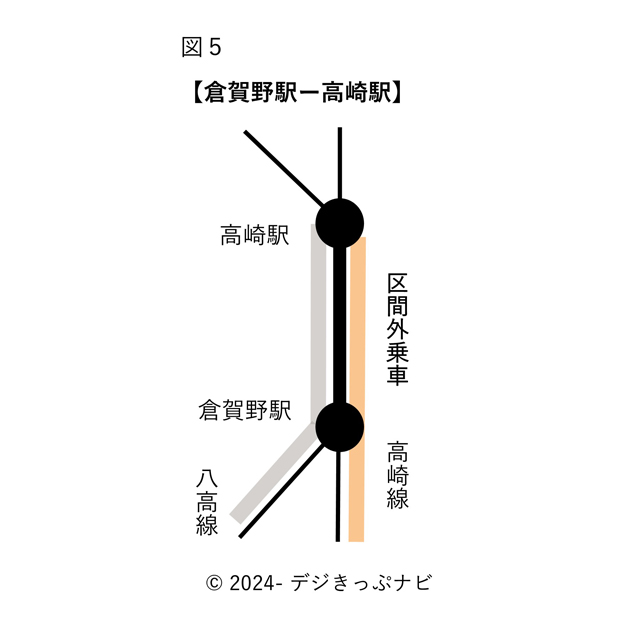 倉賀野駅ー高崎駅間にかかる区間外乗車の特例