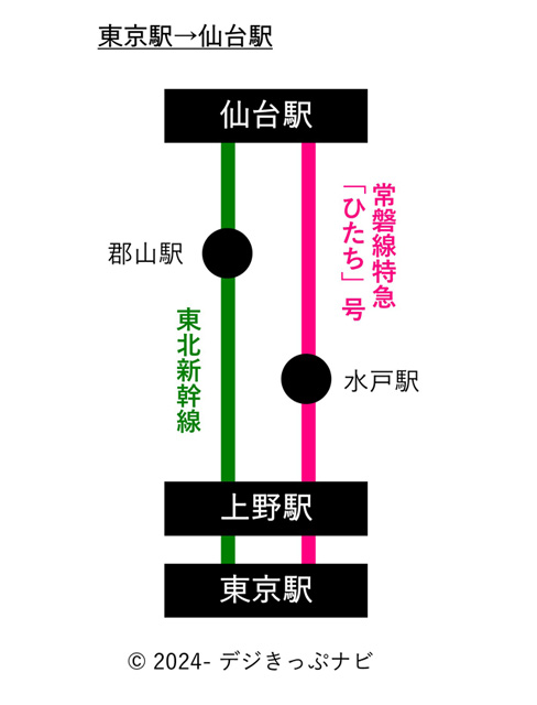 東京駅から仙台駅までの経路図