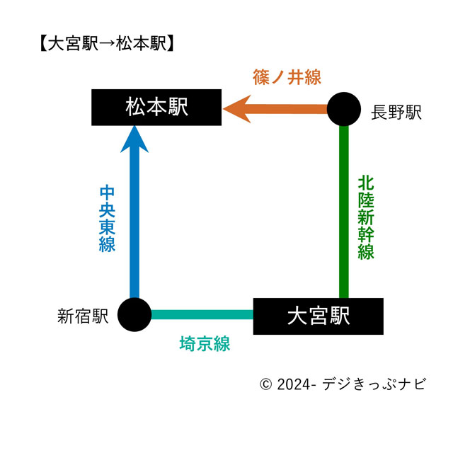 大宮駅から松本駅までの経路図