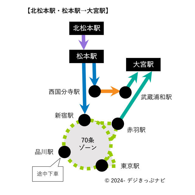 北松本駅から大宮駅までの経路図